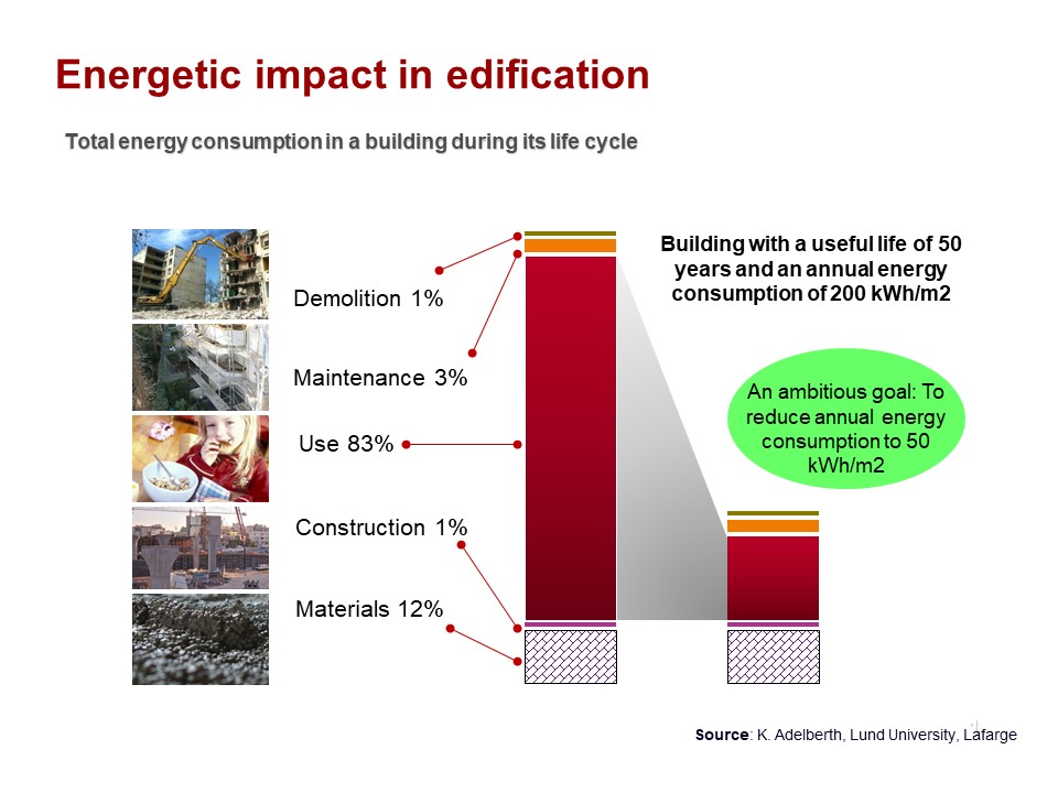 construcción sostenible - impacto energético de la construcción