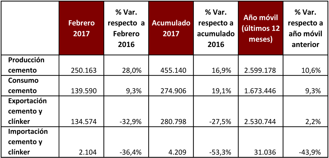 Consumo de cemento en Cataluña Febrero 2017